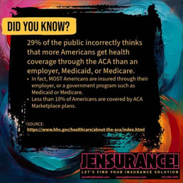 People incorrectly think most people get insurance from ACA Marketplace